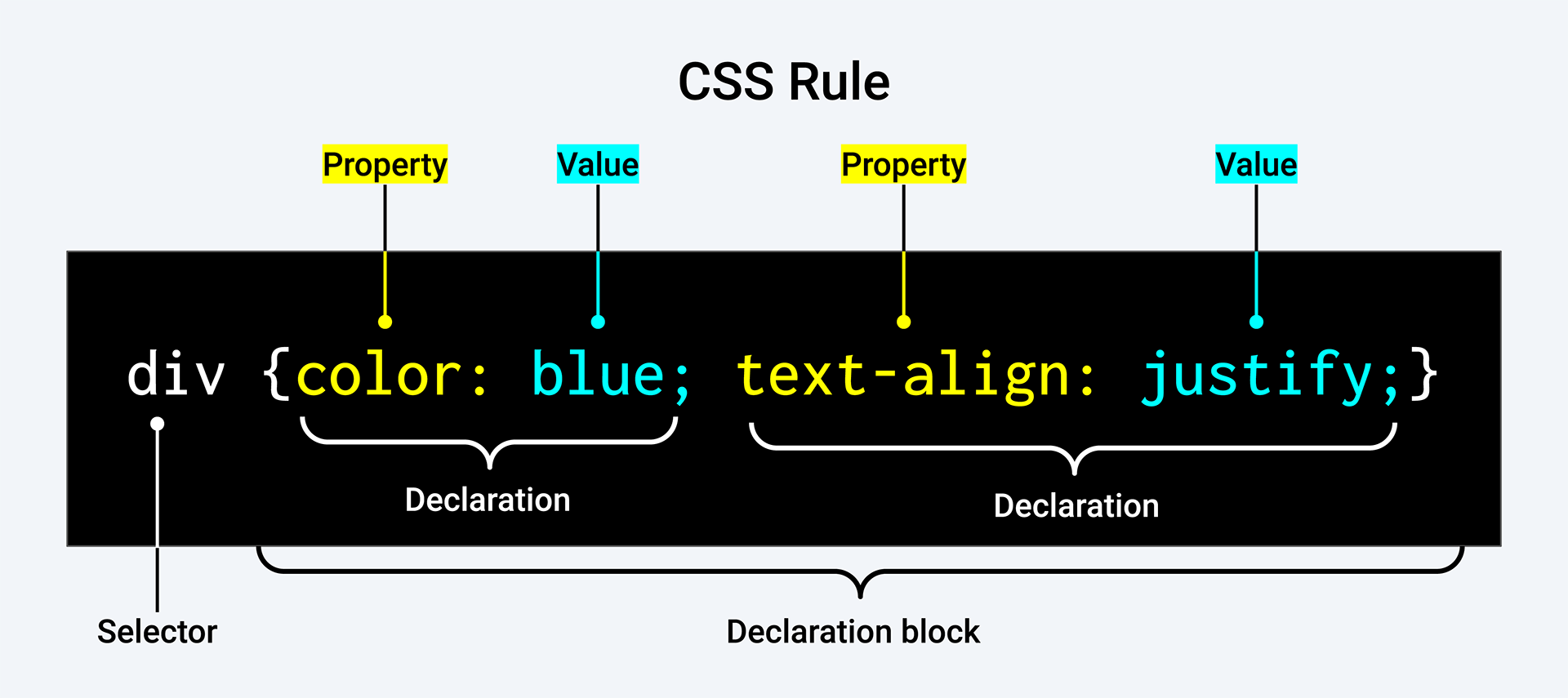 Diagram of a CSS Rule